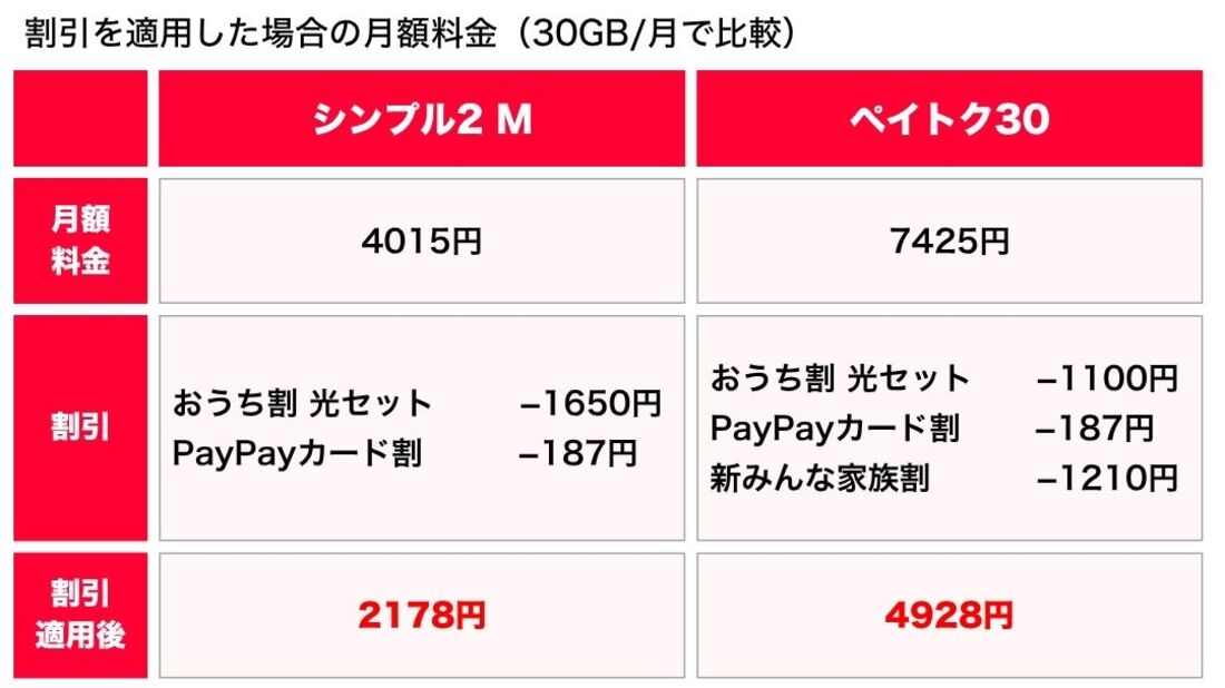 ワイモバイルとソフトバンクの料金比較