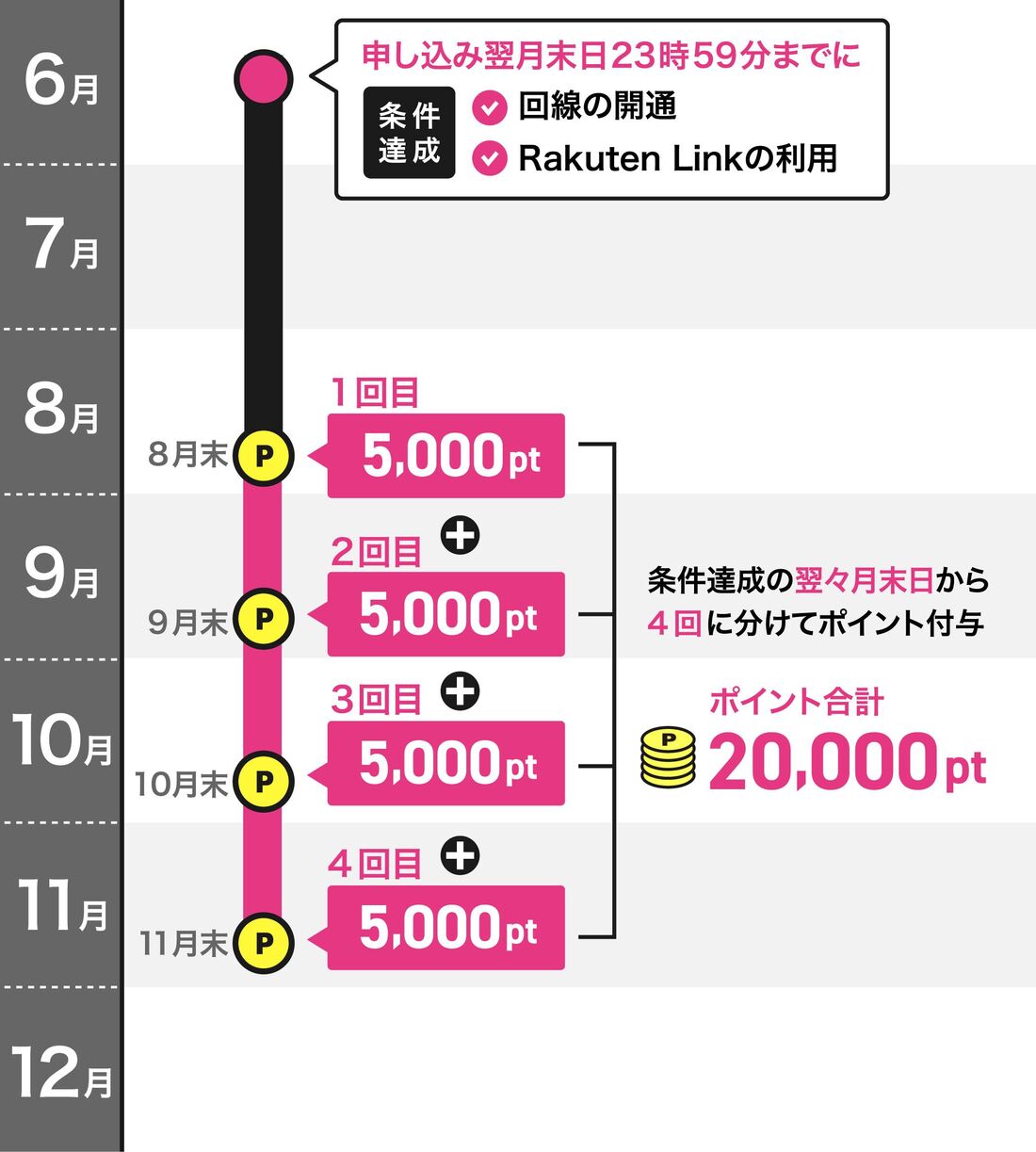 楽天モバイル ポイント付与日