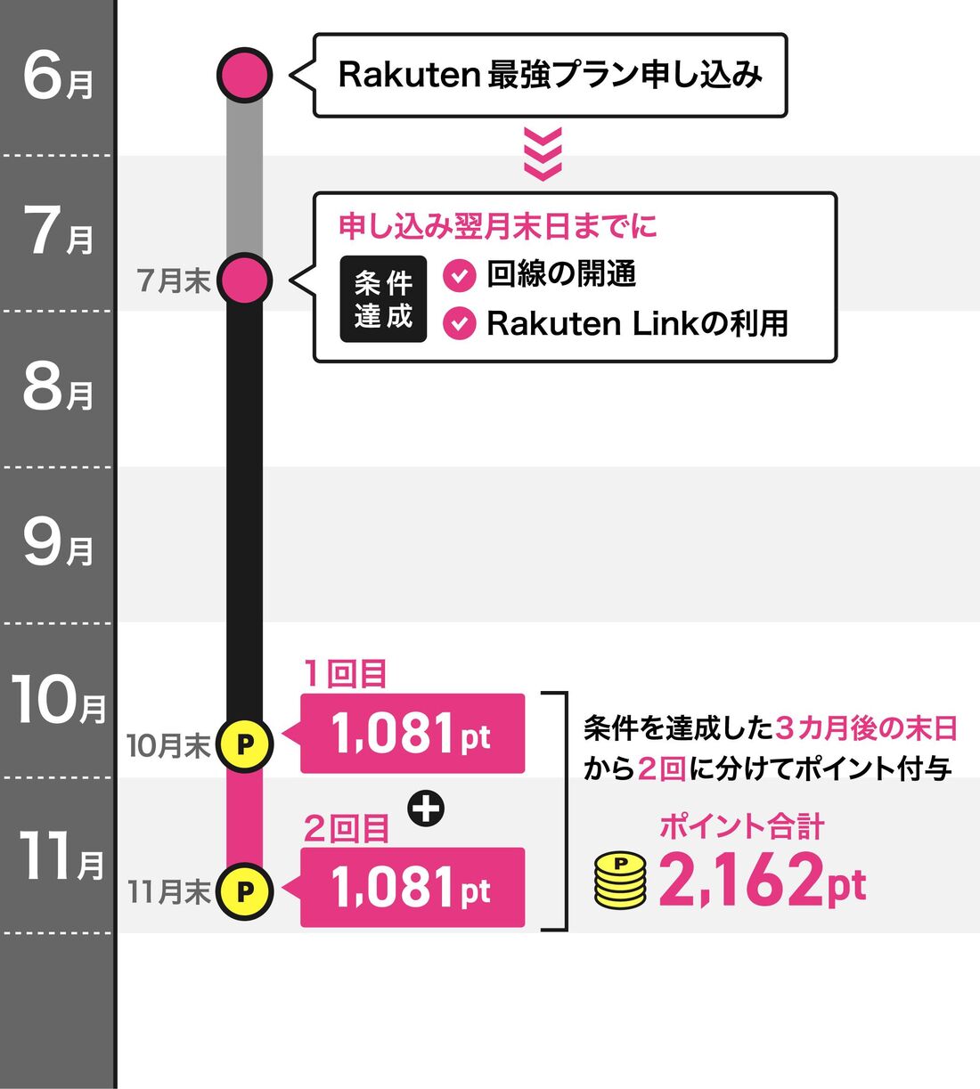 楽天モバイル ただいまキャンペーン ポイント付与日