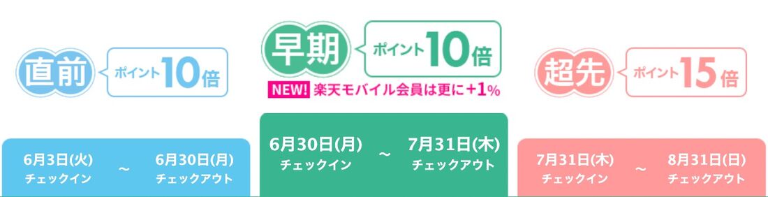 毎月エントリーが必要、旅行対象期間を要チェック