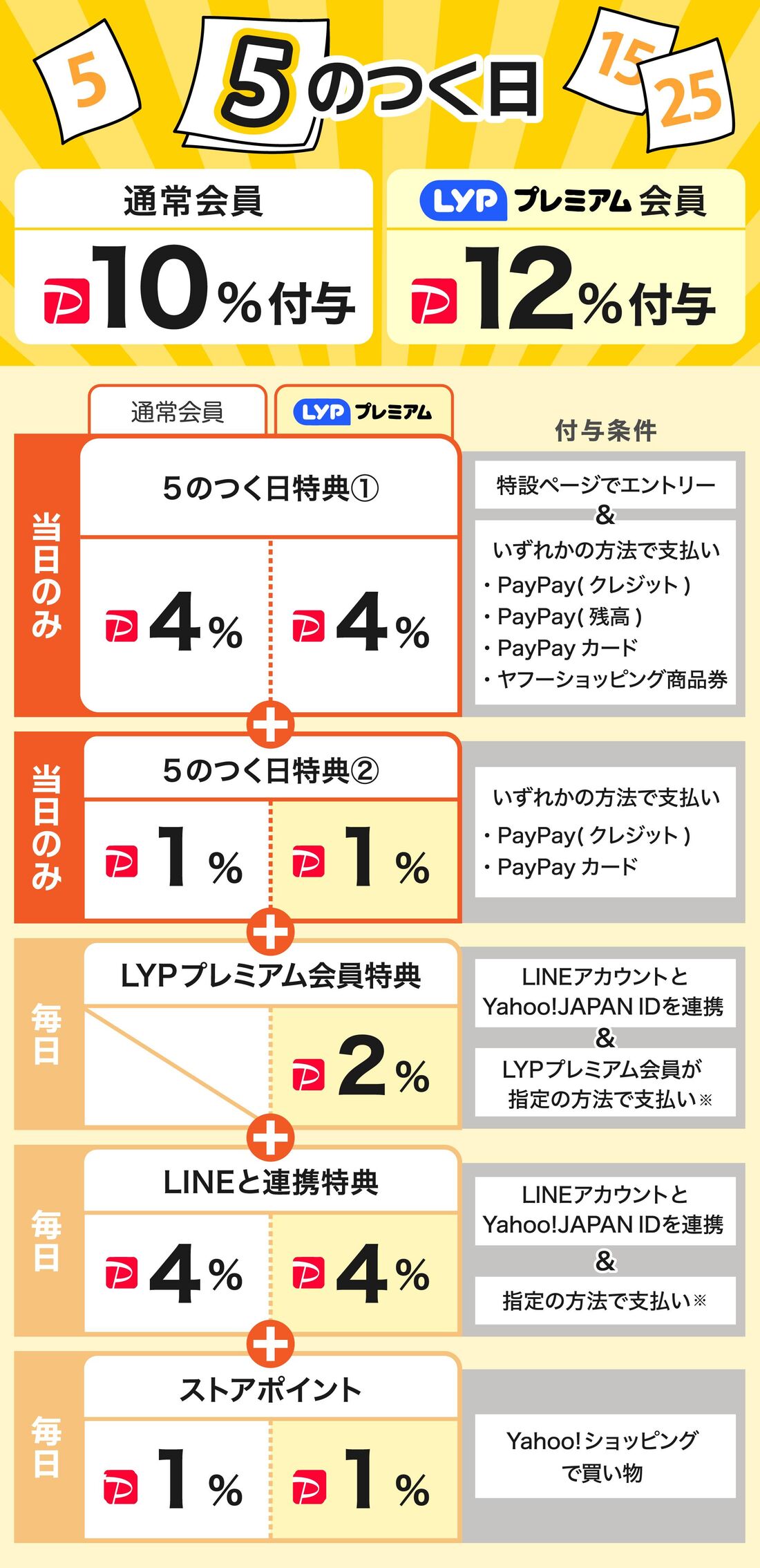 5のつく日