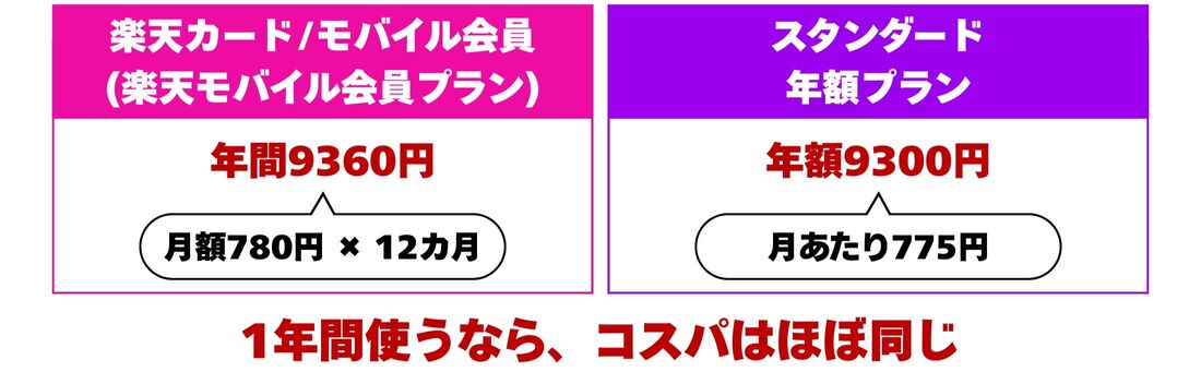 楽天ミュージック 楽天モバイル会員プランとスタンダード年額プランを比較