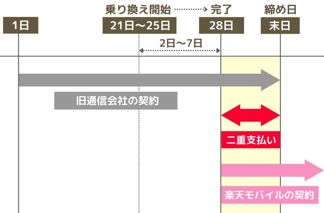 月末乗り換えのケース