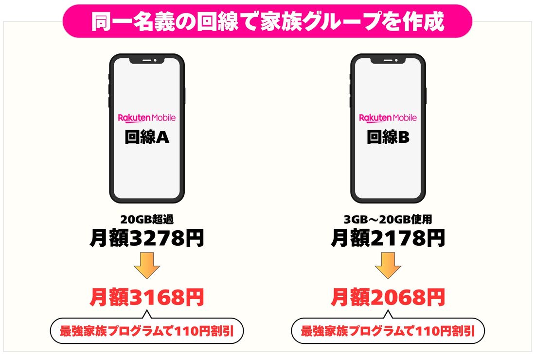 楽天モバイル 最強家族プログラム 複数回線の割引