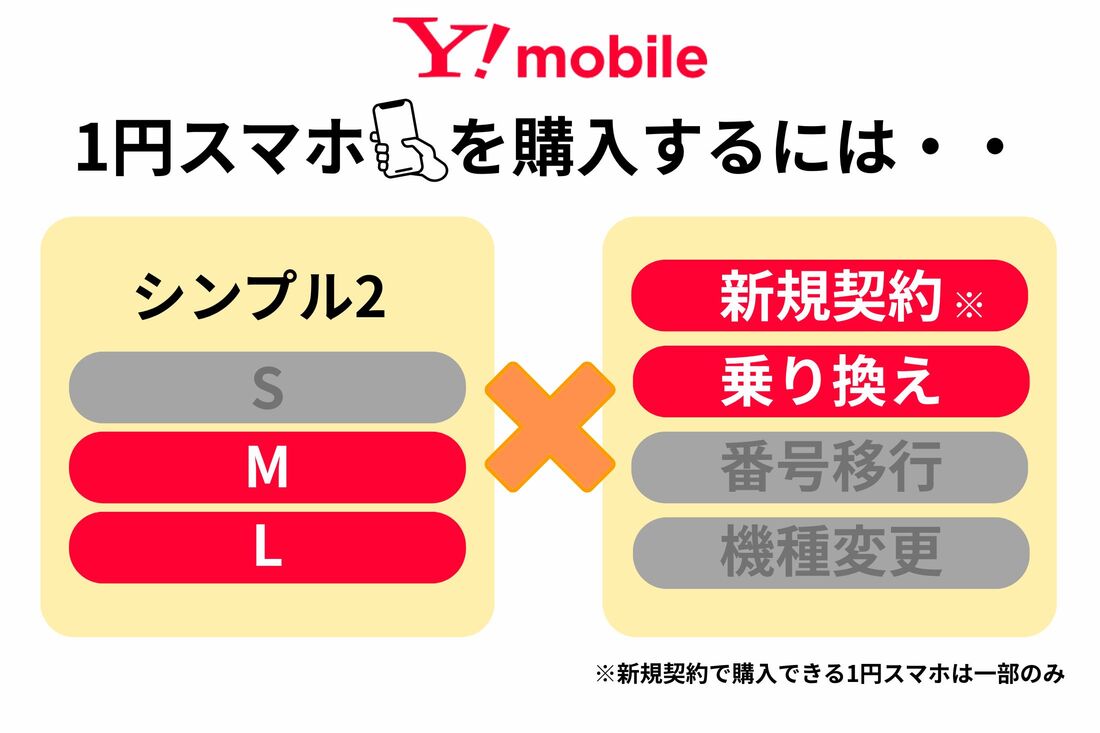 ワイモバイルの1円スマホ購入条件