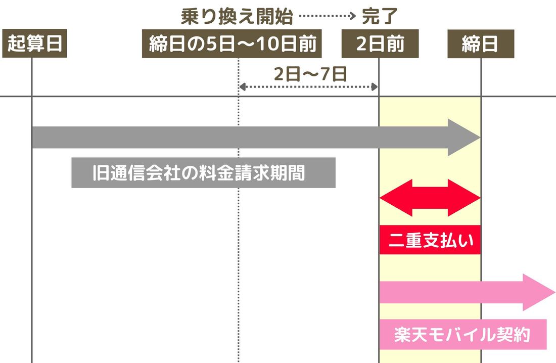 楽天モバイル 乗り換えタイミング