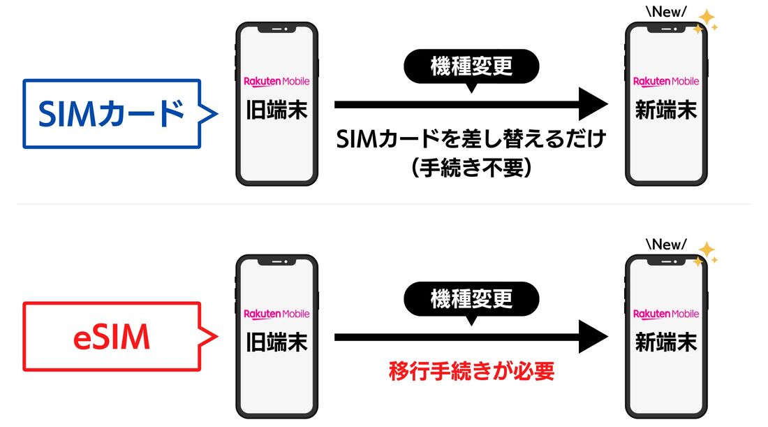 楽天モバイル 機種変更