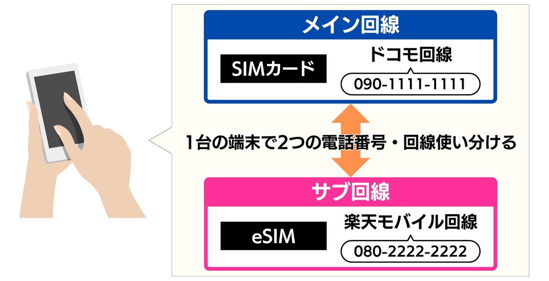 楽天モバイル デュアルSIM