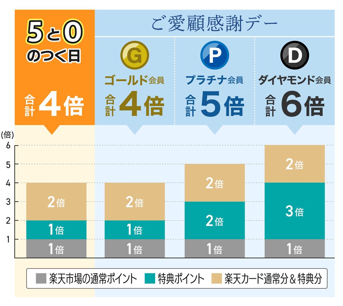 5と0のつく日とご愛顧感謝デー比較