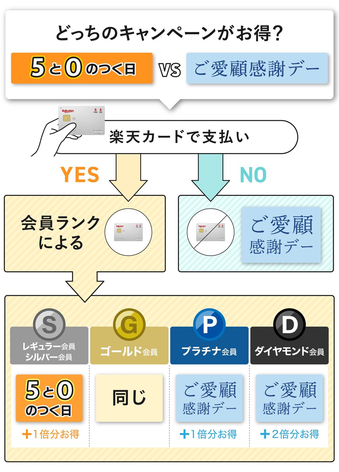 5と0のつく日とのお得度比較