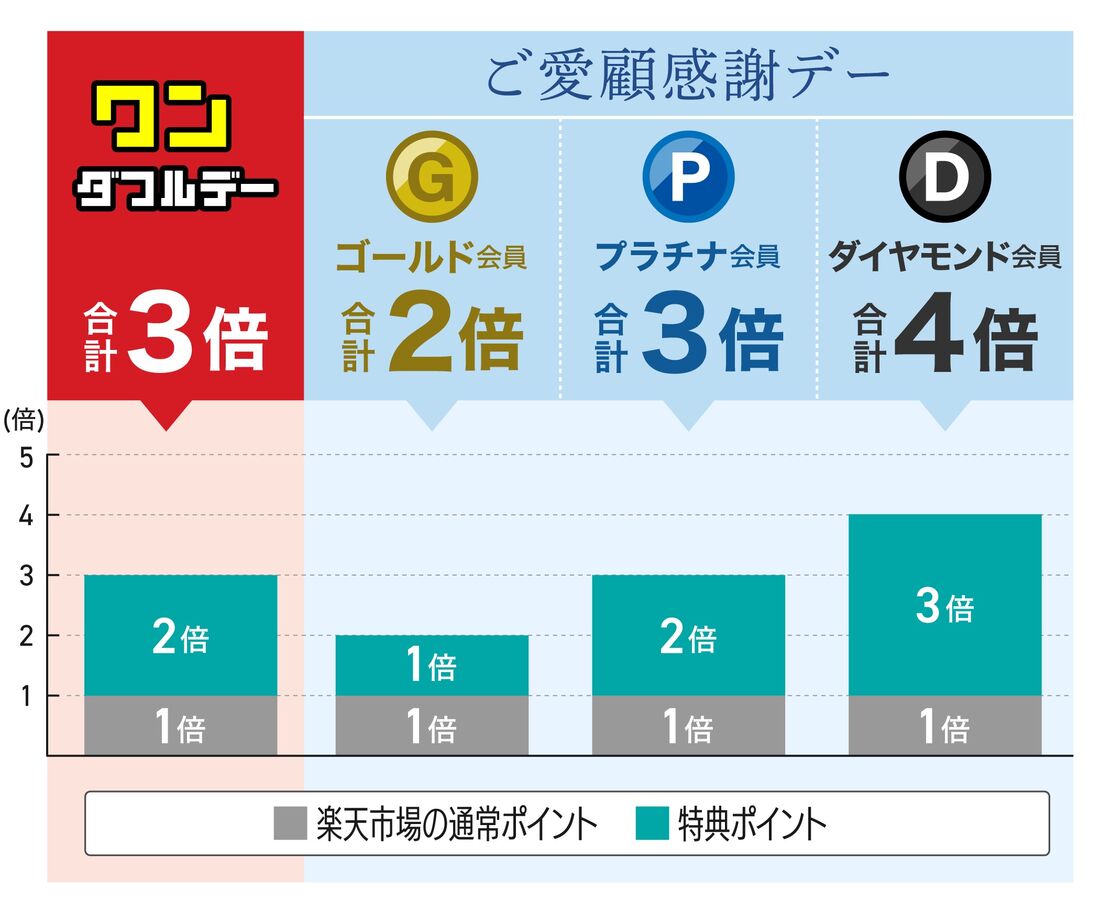 ワンダフルデーとご愛顧感謝デー比較