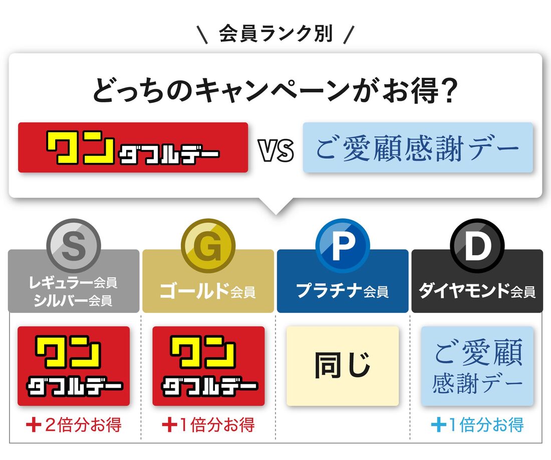 ワンダフルデーとご愛顧感謝デーのお得度比較