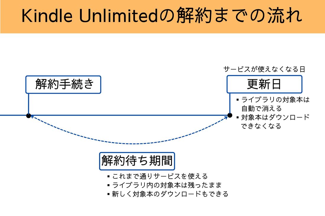 Kindle Unlimitedの解約までの流れ