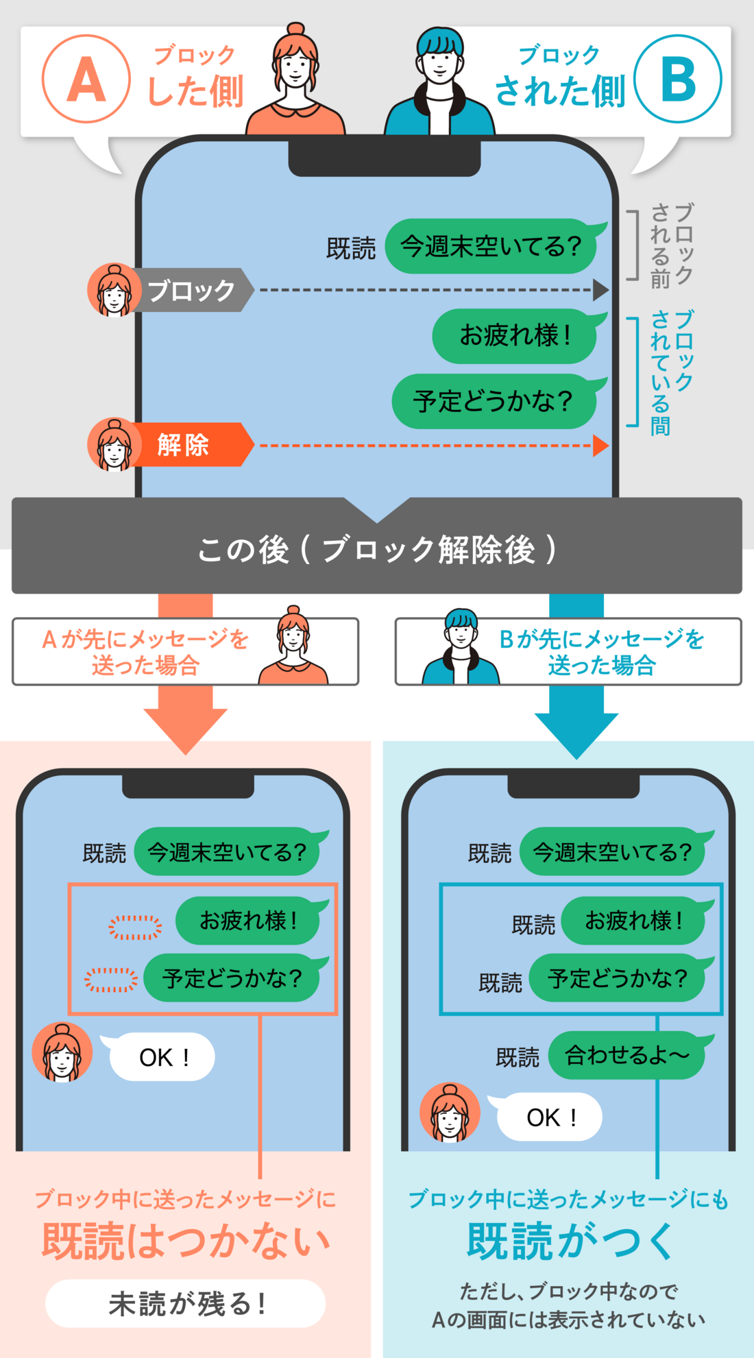 ブロック解除後、どちらが先にメッセージを送るかで既読の表示が変わる