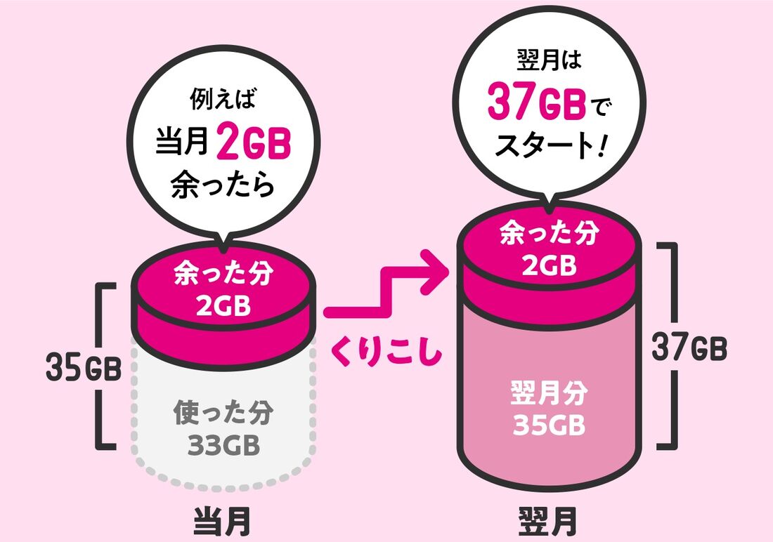 UQモバイル データくりこし
