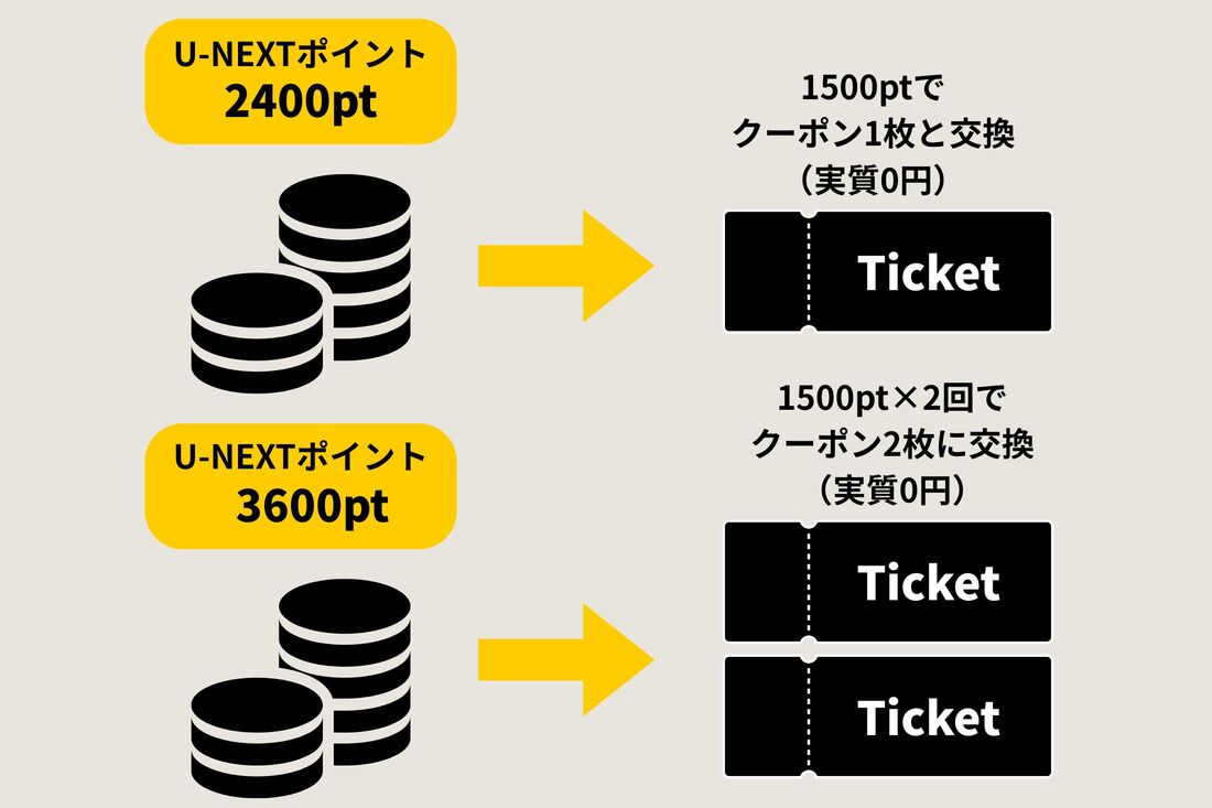 U-NEXTポイントを2カ月、3カ月貯めた場合