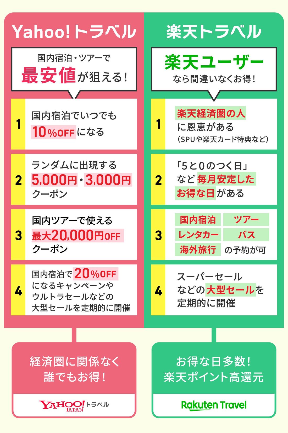 ヤフートラベル 楽天トラベル