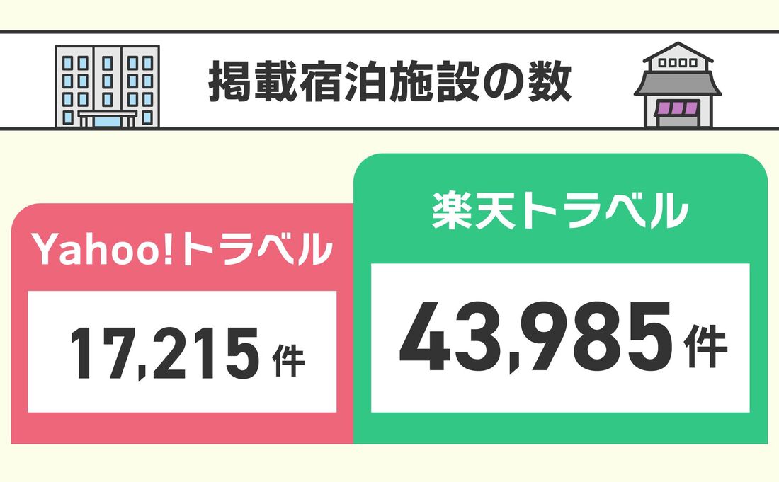 掲載宿泊施設の数
