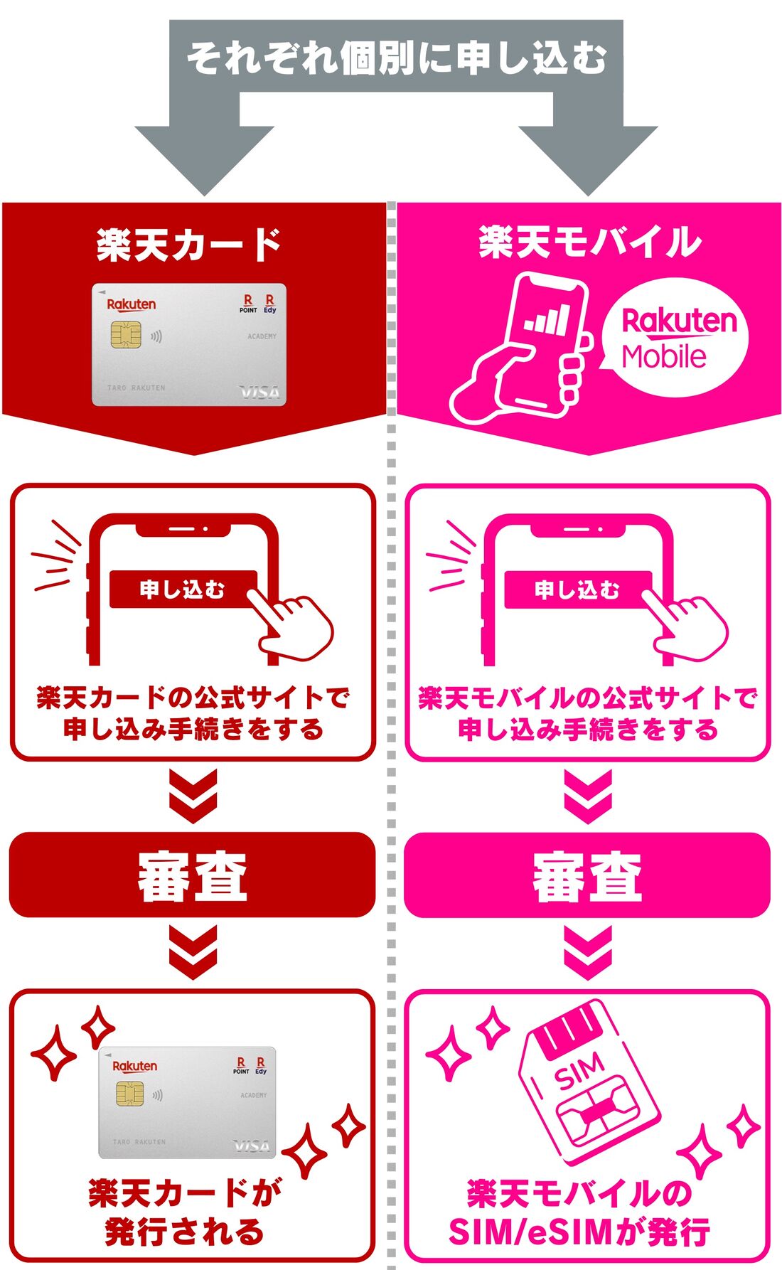 楽天モバイルと楽天カードそれぞれ個別に申し込みが必要