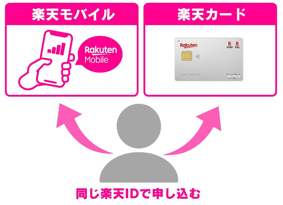楽天カードと楽天モバイルには同じ楽天IDで申し込むこと