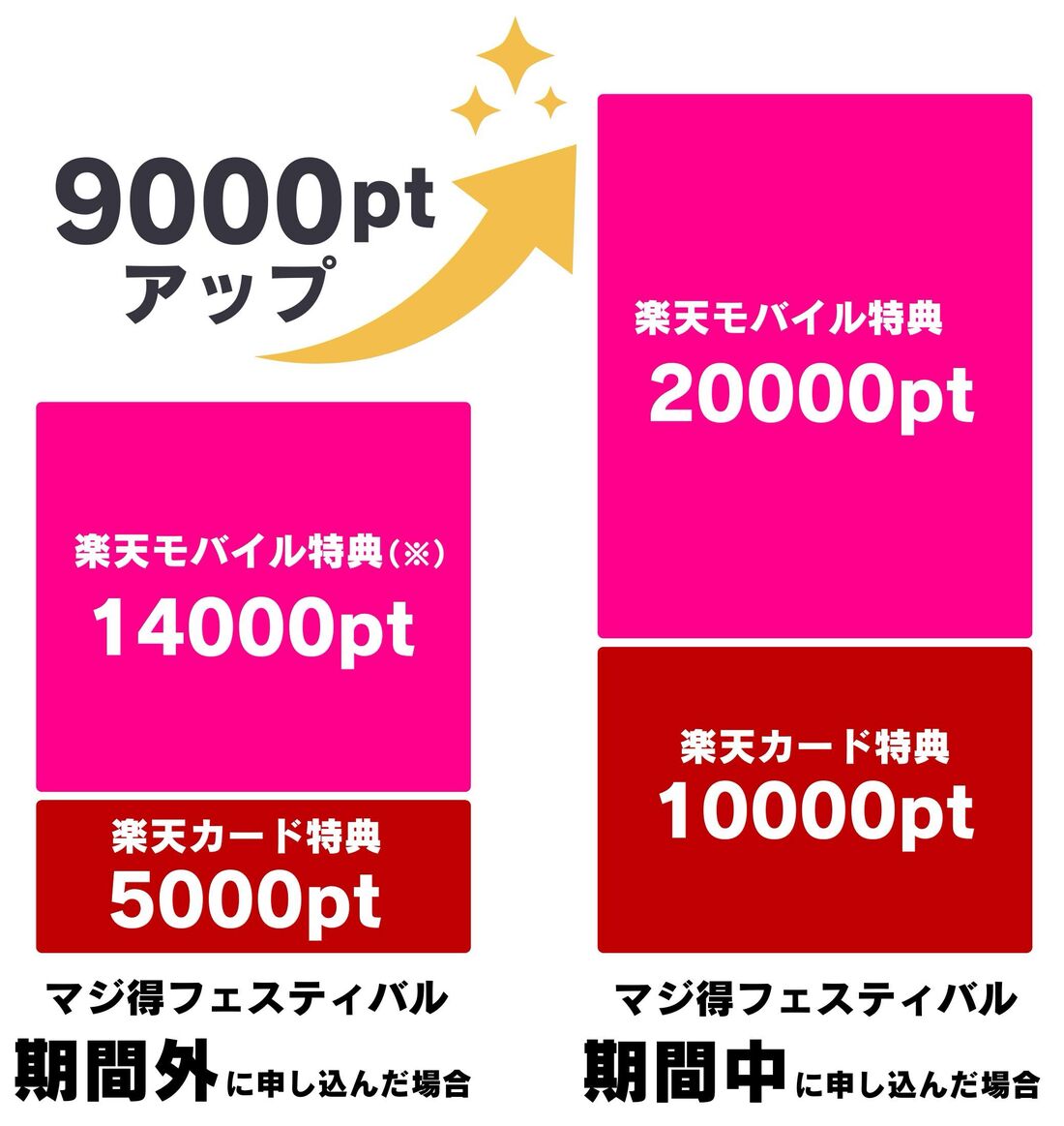 楽天モバイルと楽天カード同時申し込み特典