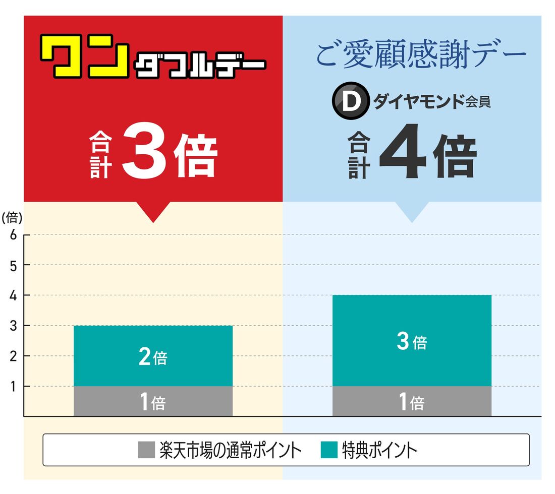 ダイヤモンド会員のほうがお得