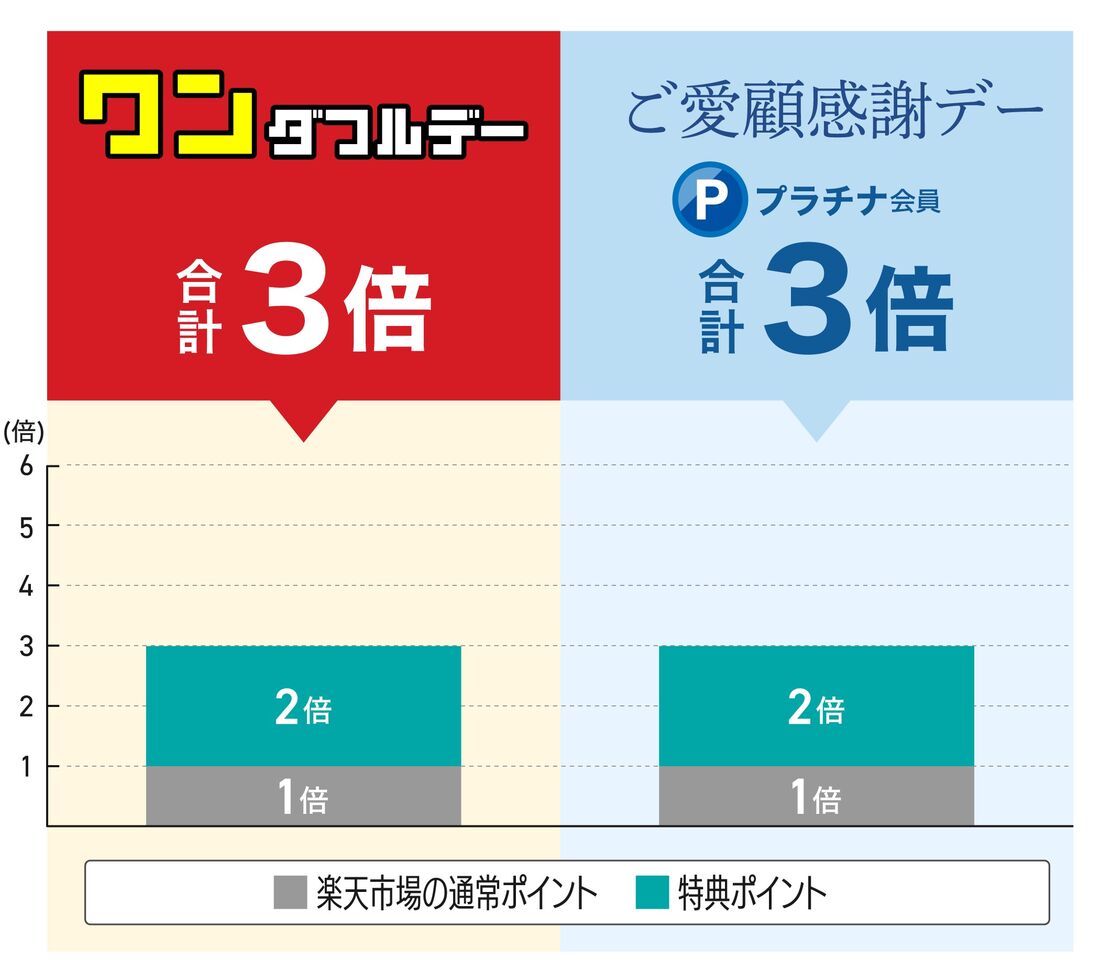 お得度が変わらない人