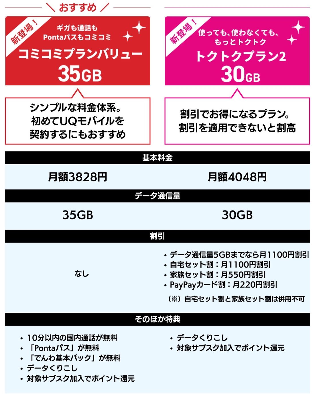 UQモバイル プラン