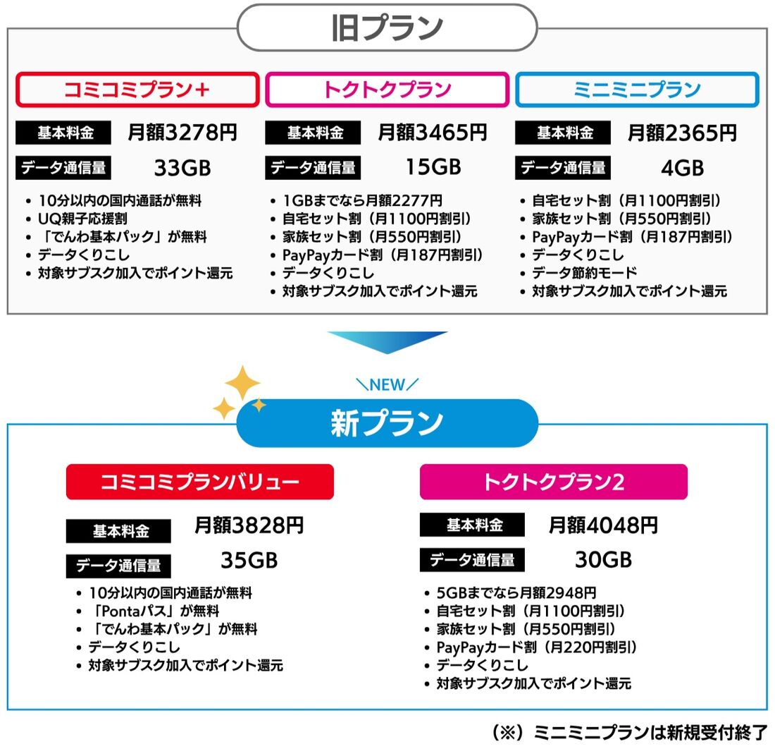 UQモバイル プランリニューアル