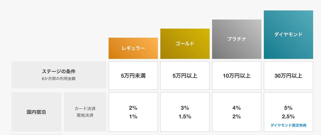 会員ステージごとのポイント付与率