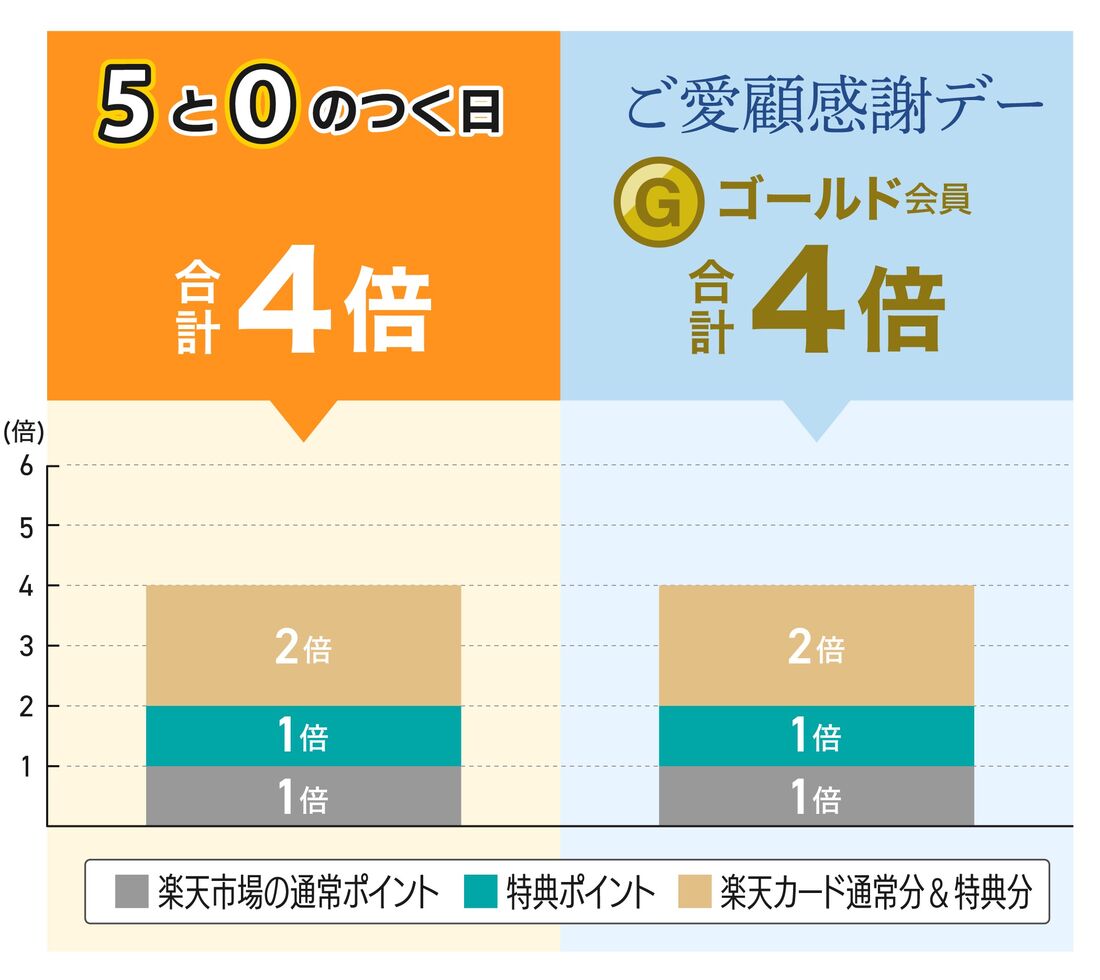 お得度が変わらないのはゴールド会員