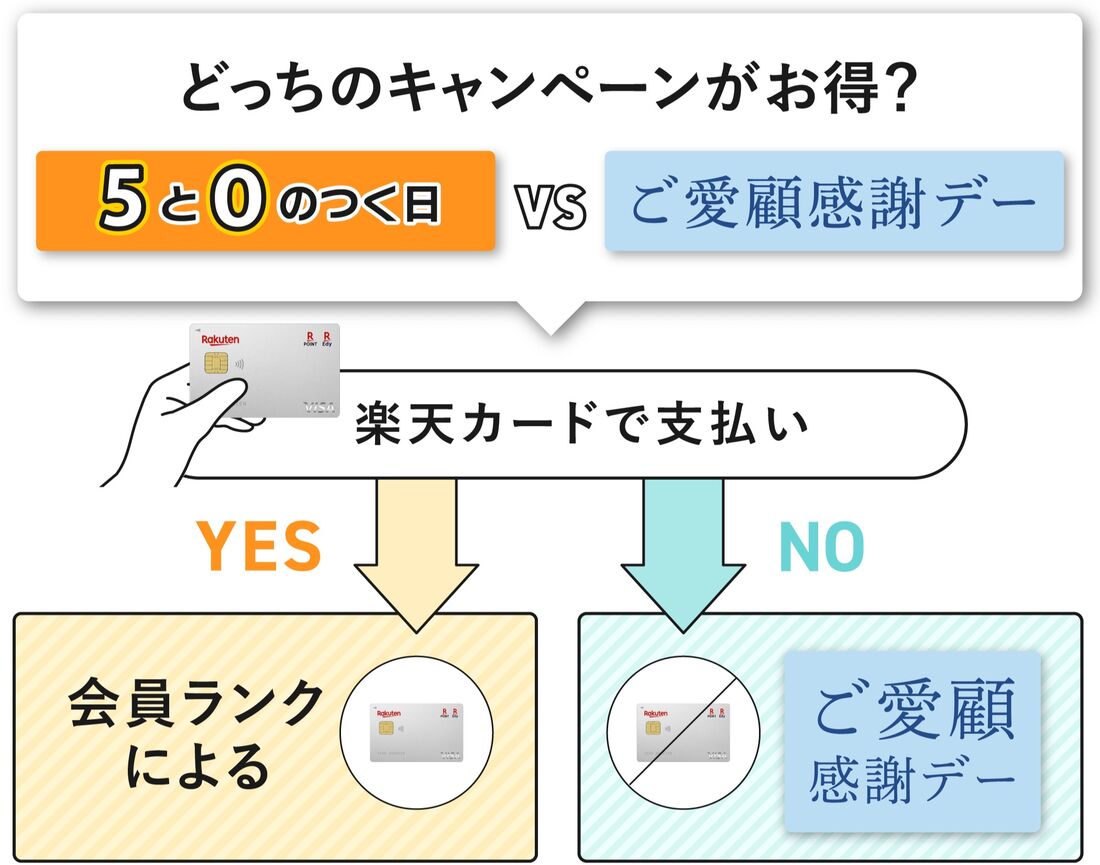 どっちがお得か比較