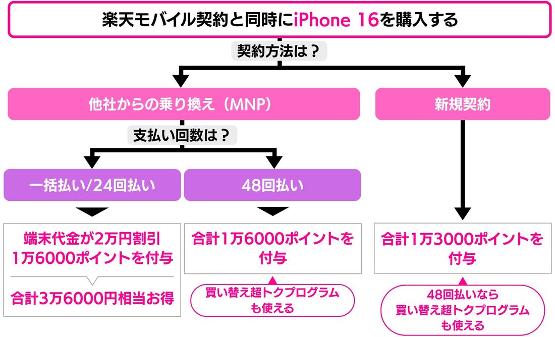楽天モバイル iPhone 16 キャンペーン
