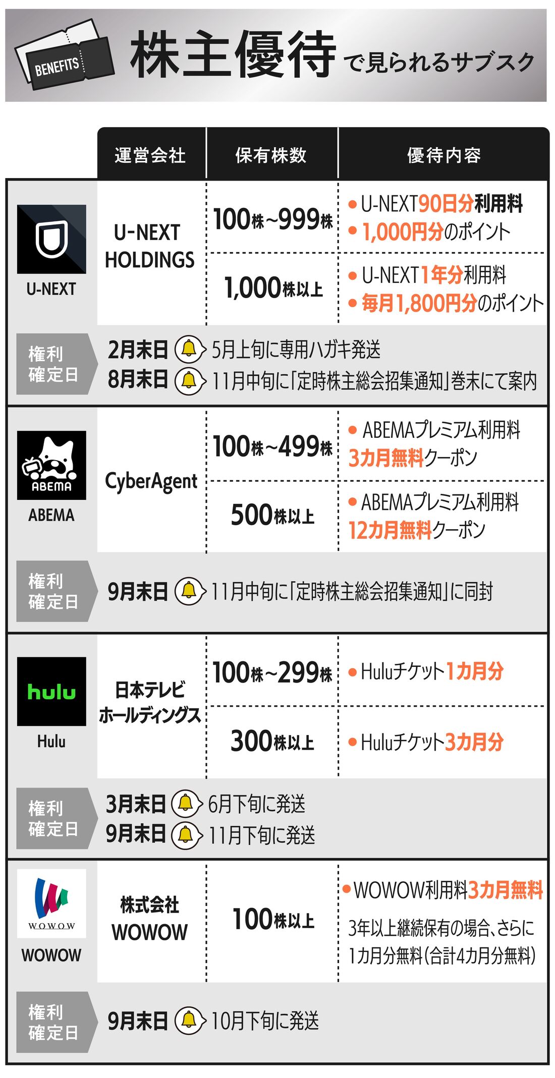 株主優待がある動画配信サービス