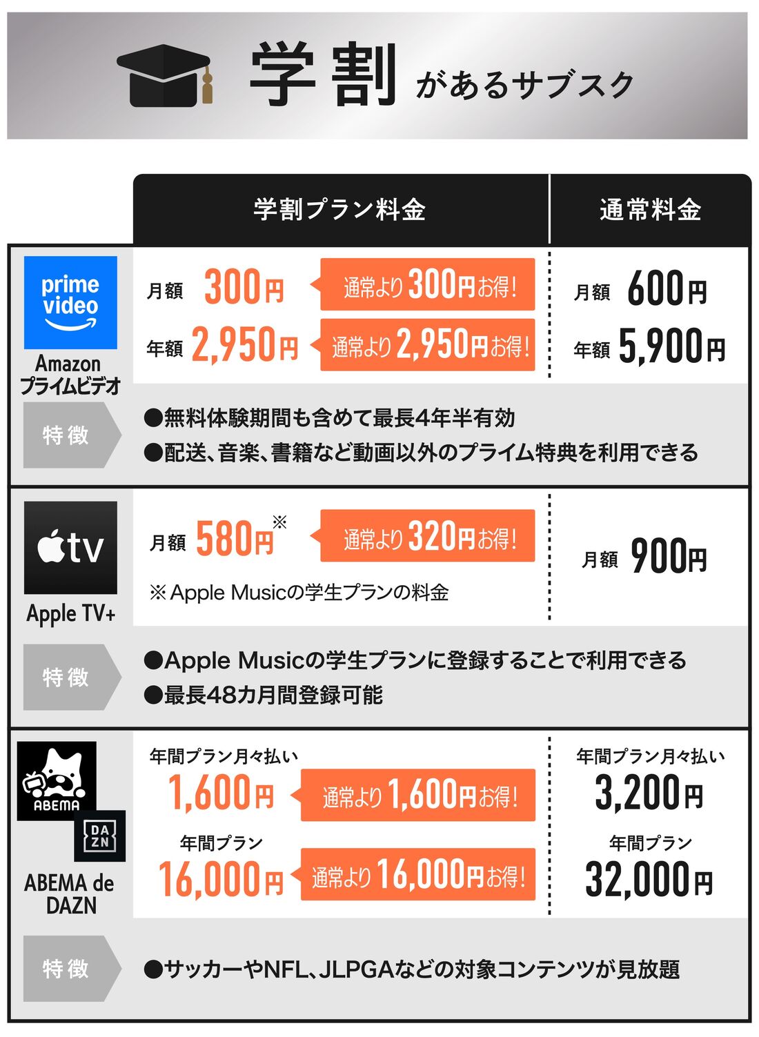 学割があるサブスク