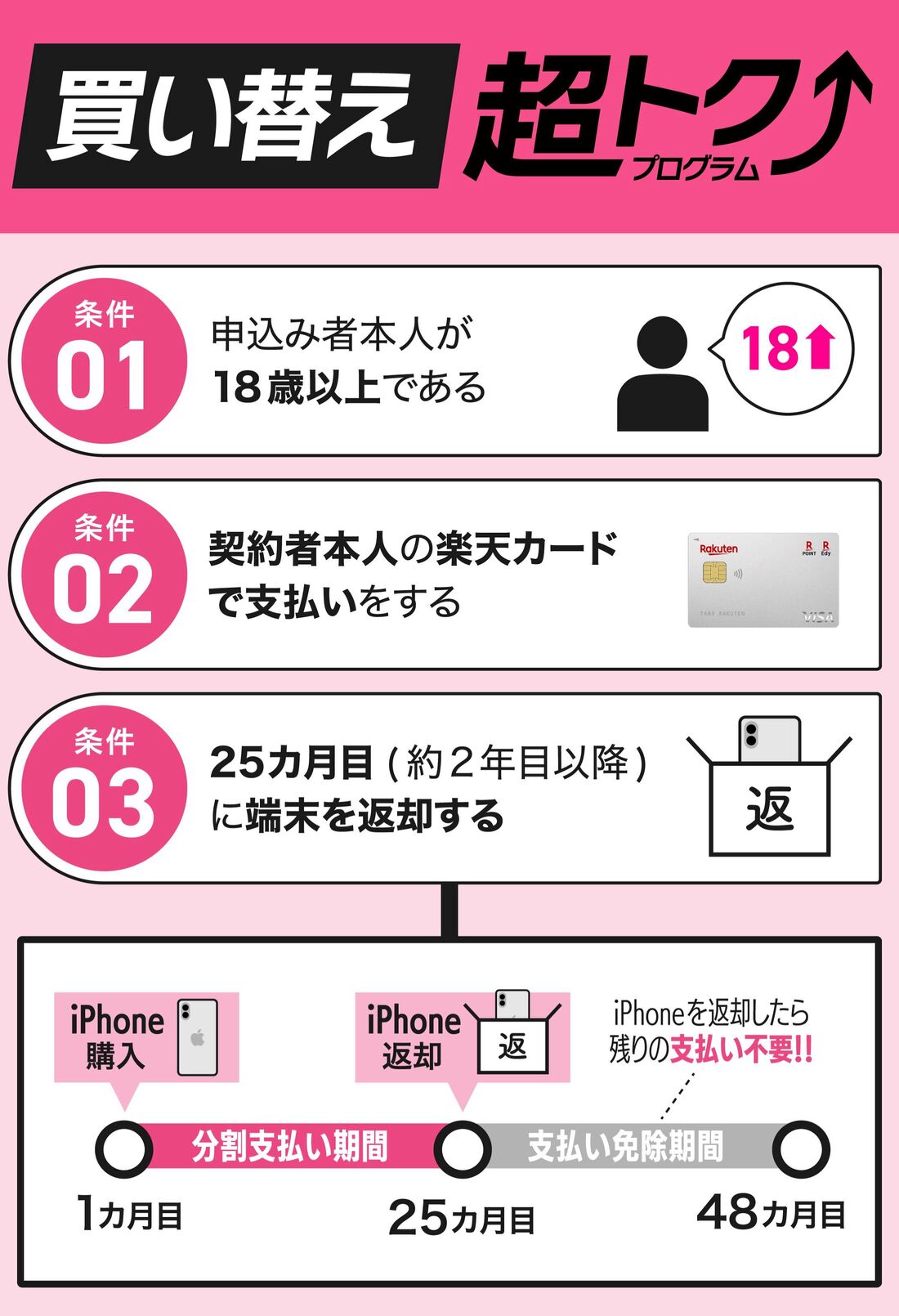 買い替え超トクプログラム