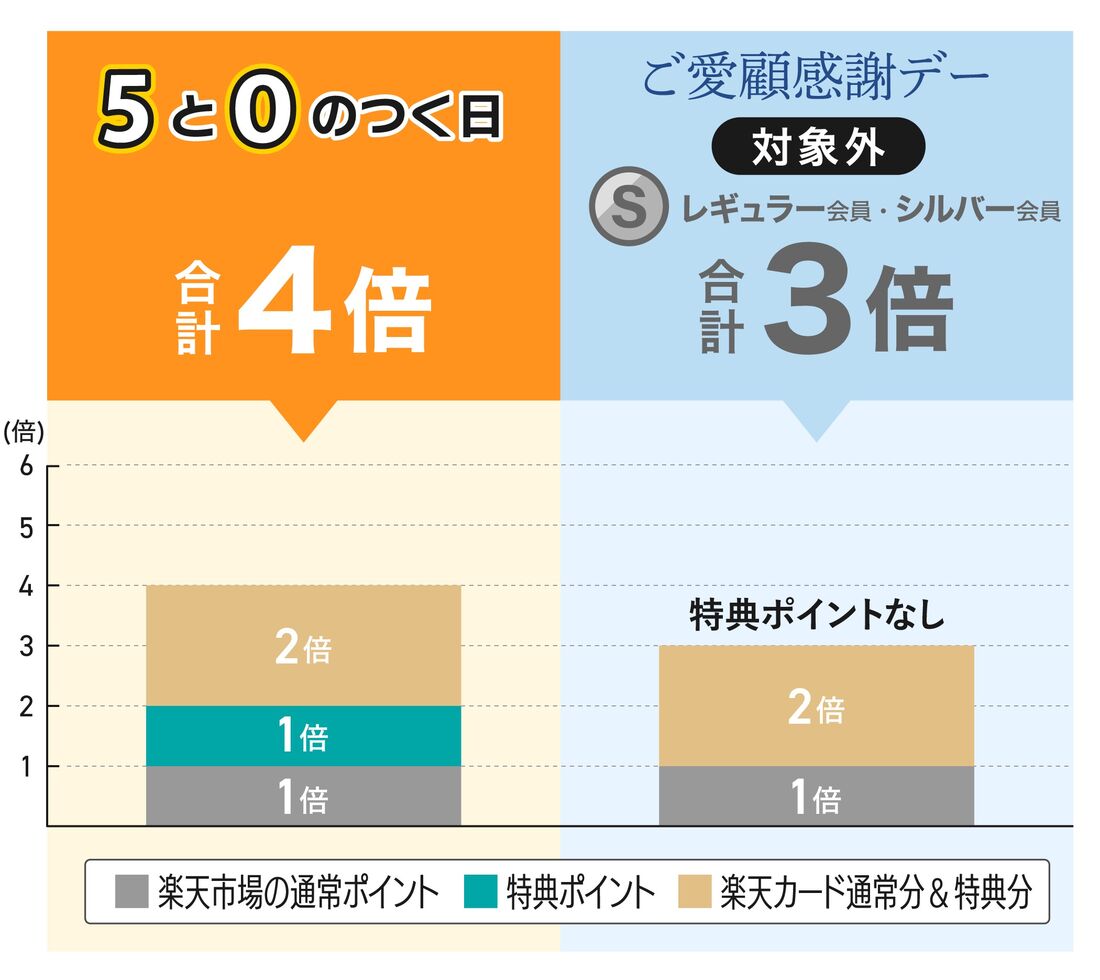 5と0のつく日のほうがお得な人