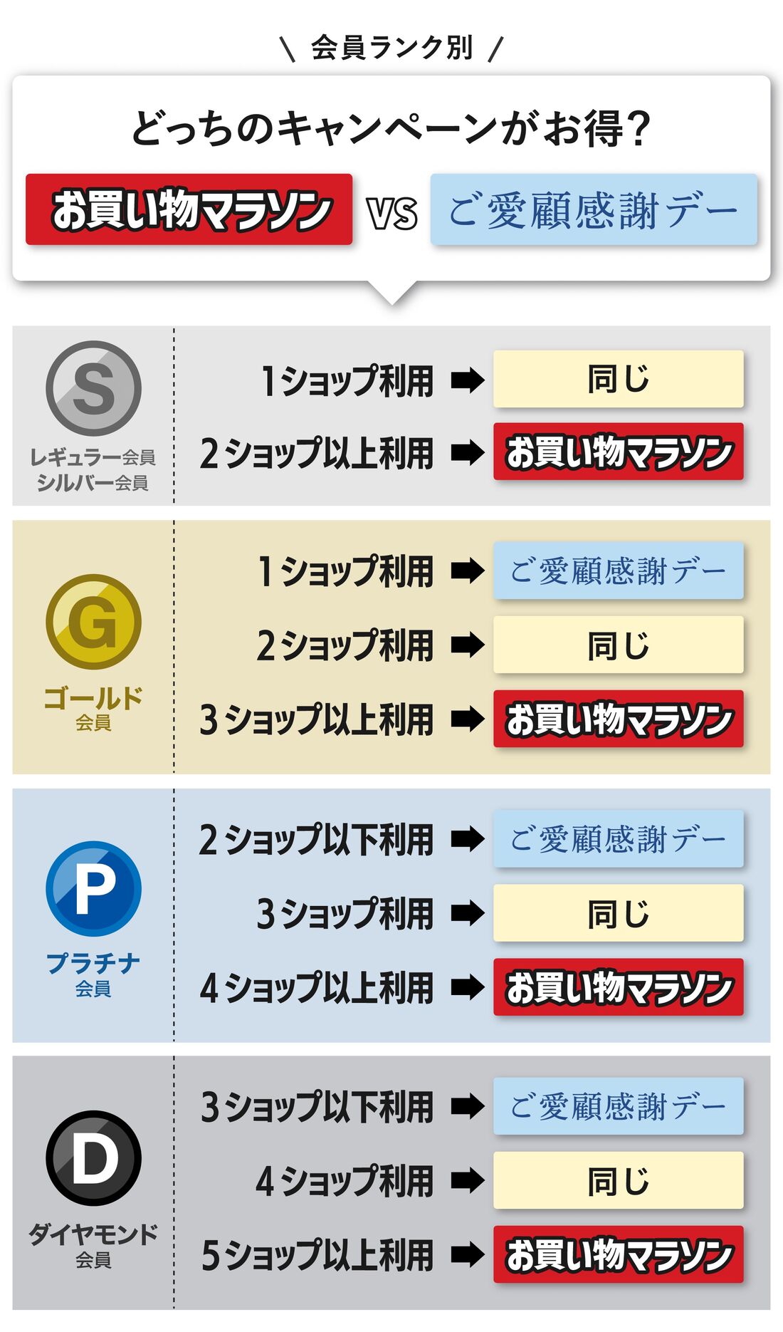 お買い物マラソンとご愛顧感謝デー比較