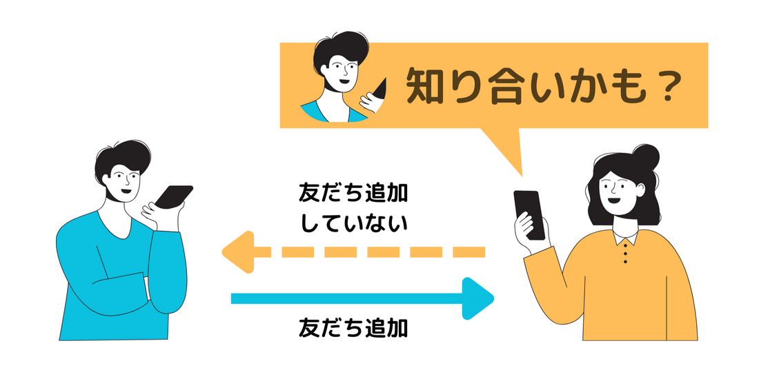 「知り合いかも?」とは「あなたのことをLINEで友だちに追加しているが、こちらからは友だちに追加していない人」