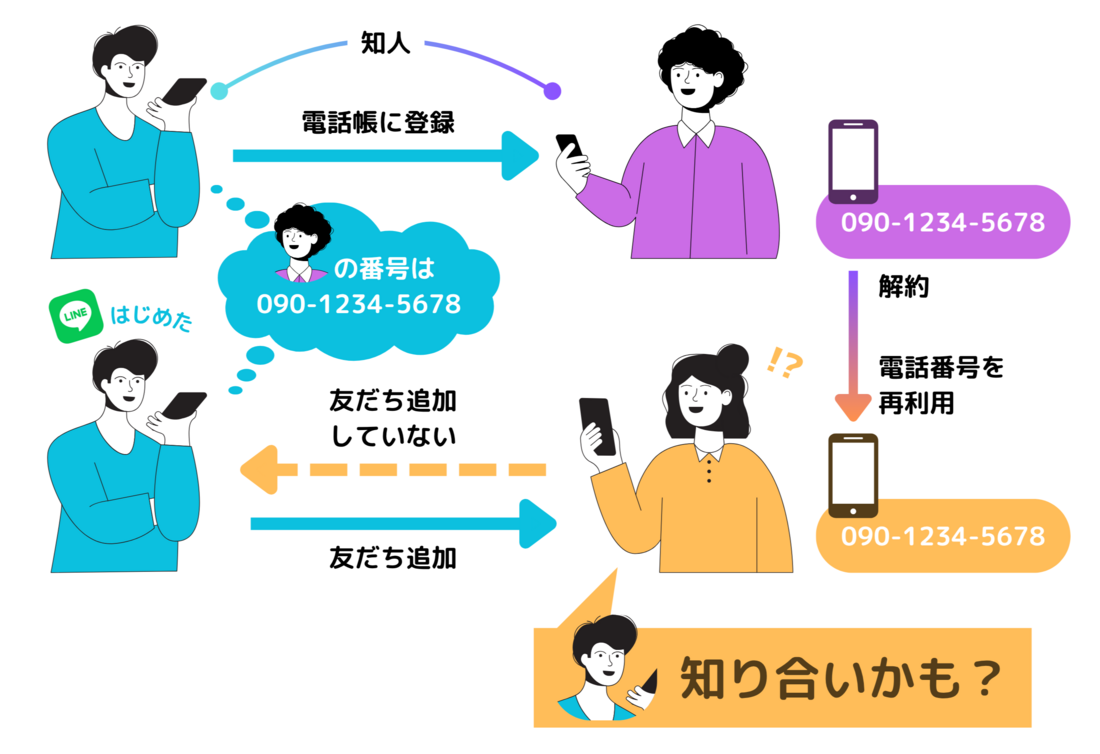 電話番号を新規取得した場合、まったく知らない人が「知り合いかも?」に表示されることがある