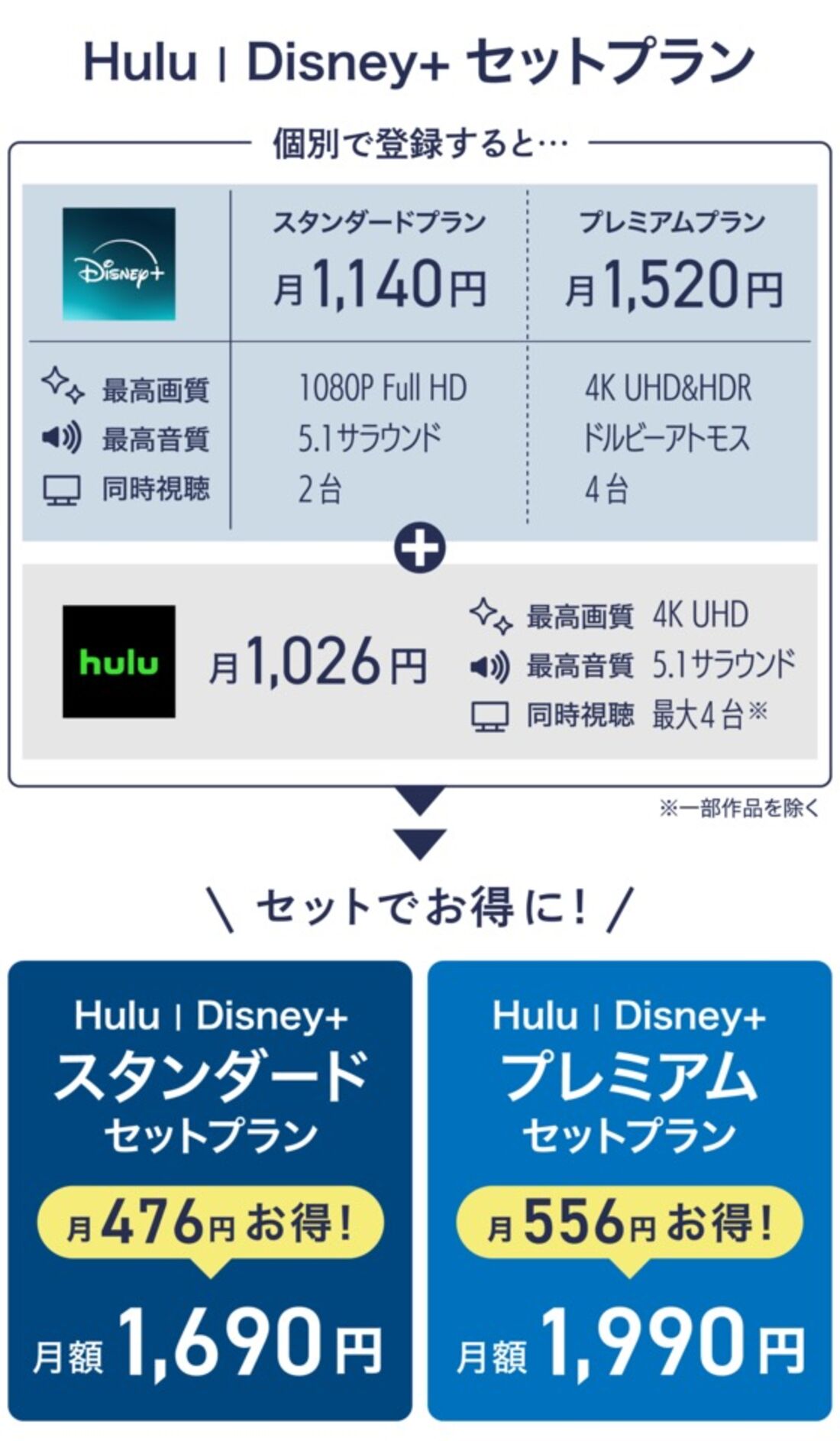 Hulu ディズニープラス セットプラン