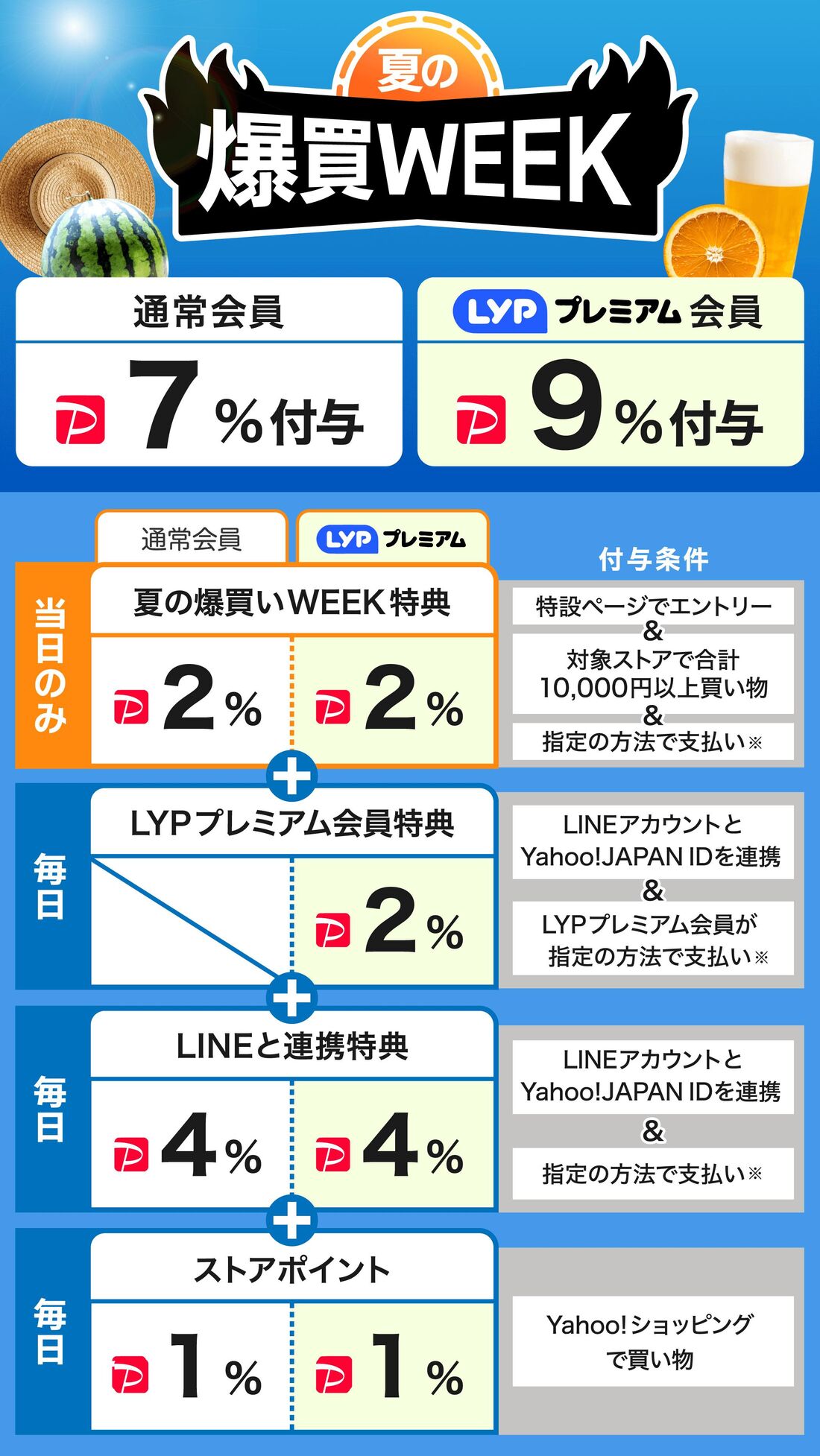 夏の爆買いWEEK