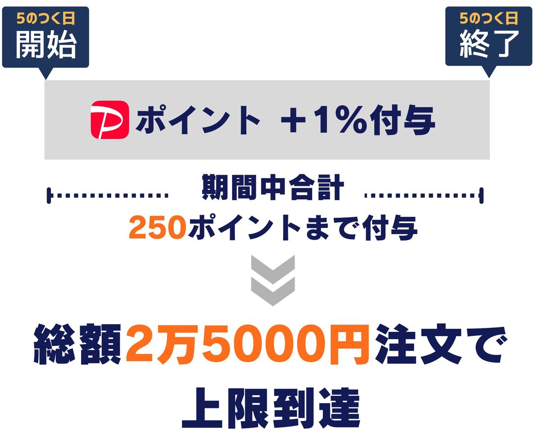「PayPayカードなら5のつく日に+1%」キャンペーン