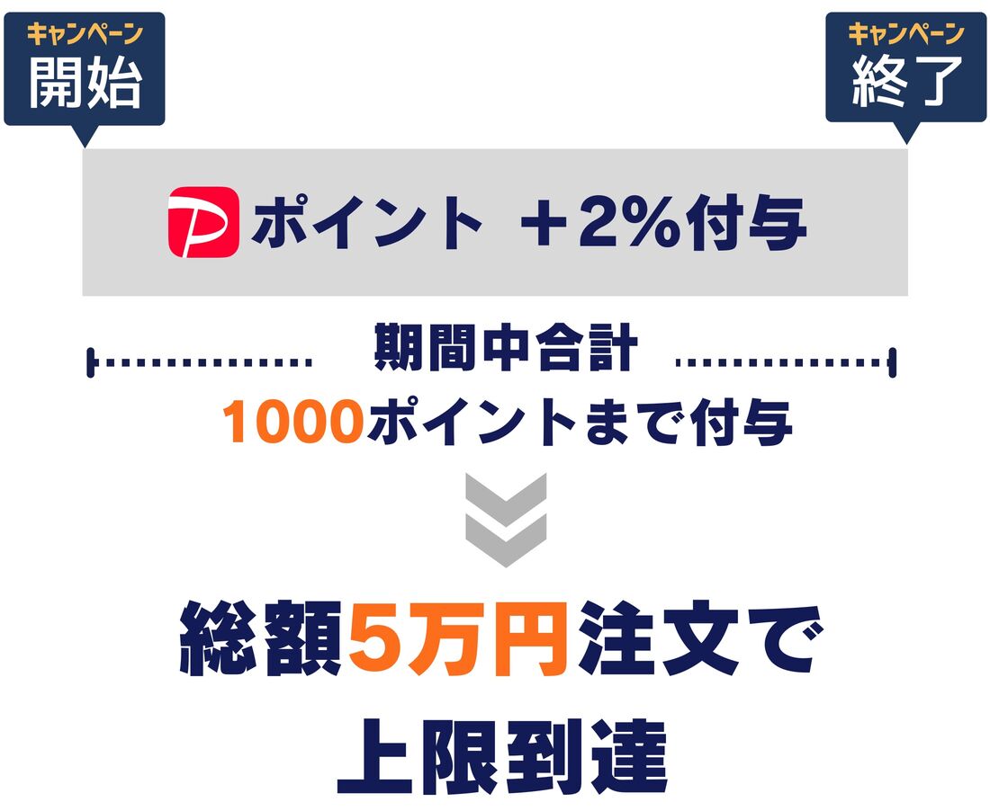 Yahoo!ショッピング 夏の爆買WEEK