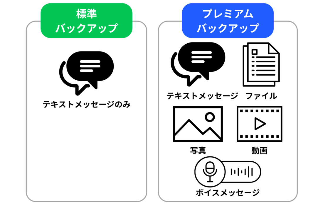 標準とプレミアムでバックアップできるデータは異なる