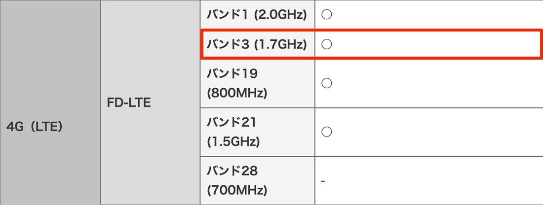 理論上は楽天モバイル回線にも接続できるはずだが、動作未確認のため使えない可能性もある