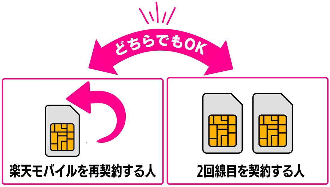 楽天モバイル 回線契約パターン
