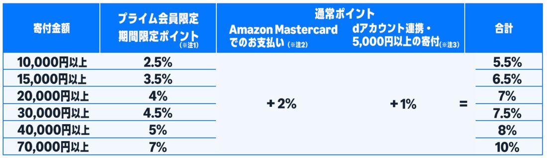 ポイントアップ ふるさと納税