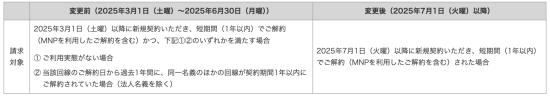 ドコモ 契約解除料