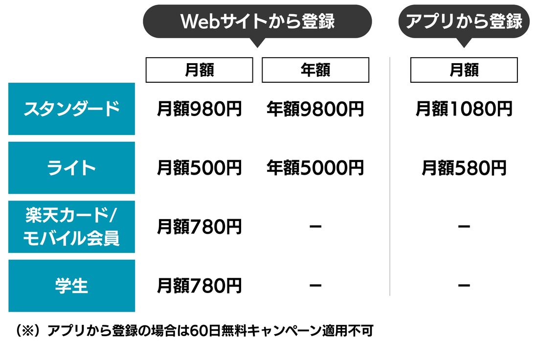 楽天ミュージック アプリで登録した場合